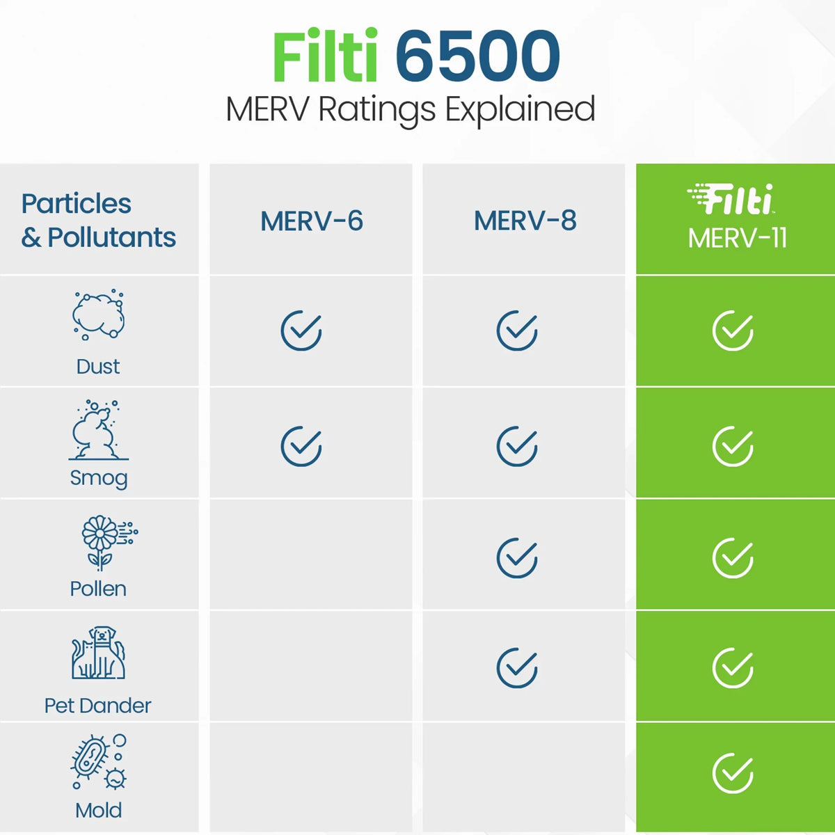 Air 11 6500 Home 16x20x1 Filti Pack) Pleated (4 MERV Furnace HVAC Filter