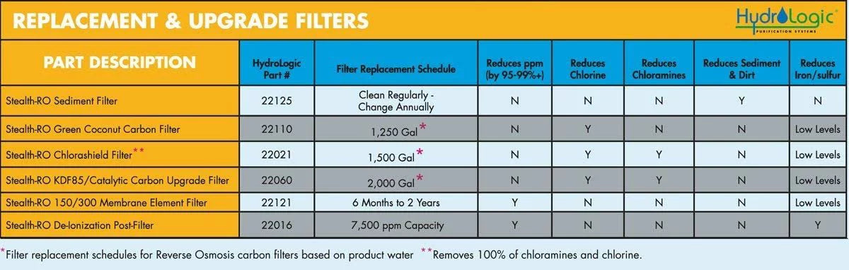 Hydro-Logic Sizetealth-RO300Reverse Osmosis Filter 300 GPD